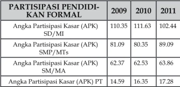Tabel 1. Perkembangan APK (%) PARTISIPASI 