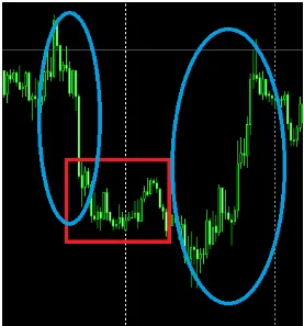 Gambar diatas adalah contoh dari EUR/USD, yang kotak merah adalah ketika pasar eropa belum buka, yang Lingkaran biru adalah ketika pasar sudah buka