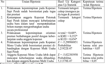 Tabel 4. Pengujian Hipotesis  