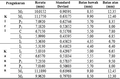 Tabel 2. Rerata Ukuran Lebar Mesiodistal Gigi Rahang Bawah pada Mahasiswa Suku Batak Universitas Sumatera Utara   