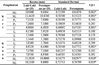 Tabel 4. Ukuran Lebar Mesiodistal Gigi Rahang Bawah pada Mahasiswa Suku Batak Universitas Sumatera Utara berdasarkan Jenis Kelamin  
