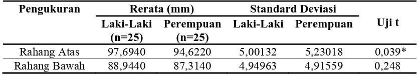 Tabel 9. Panjang Lengkung Gigi pada Mahasiswa Suku Batak Universitas Sumatera Utara berdasarkan Jenis Kelamin  