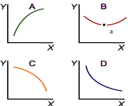 Grafik A memiliki  Slope (kemiringan) :  hubungan positif dan menurun, ketika