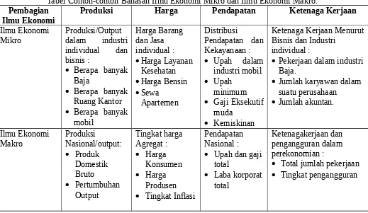 Tabel Contoh-contoh Bahasan Ilmu Ekonomi Mikro dan Ilmu Ekonomi Makro.