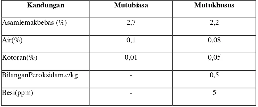 Tabel 2.4 Spesifikasi Kualitas RBD Olein Menurut PORAM 