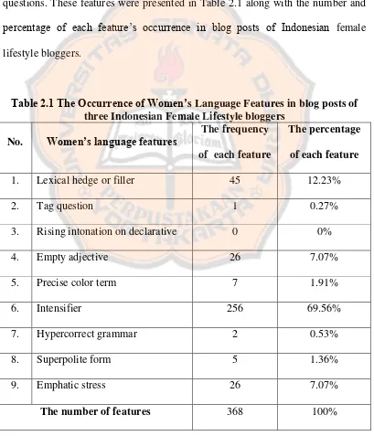 Table 2.1 The Occurrence of Women’s Language Features in blog posts of 