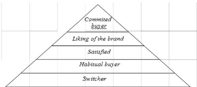 Gambar 2Sumber :  2.2. PiramidDurianto, dda Loyalitadkk (2001:1as 130) 