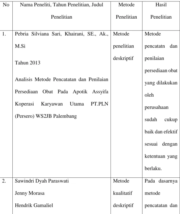 Tabel 2.2 Penelitian Terdahulu 