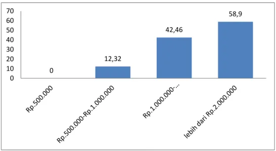 Grafik IV.9. Pendapatan Pokok di Pasar Simabur