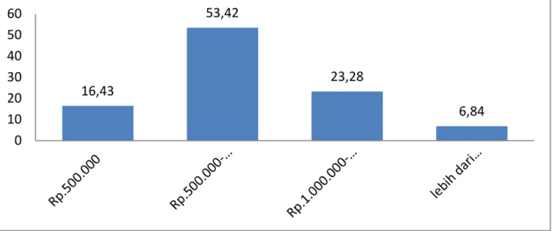 Grafik IV.12. Pendapatan Sampingan 1 Bulan di Pasar Simabur