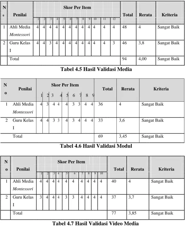 Tabel 4.5 Hasil Validasi Media 