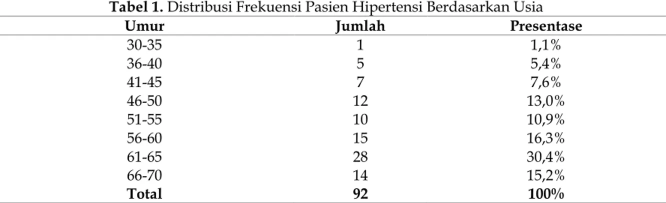 Tabel 1. Distribusi Frekuensi Pasien Hipertensi Berdasarkan Usia 