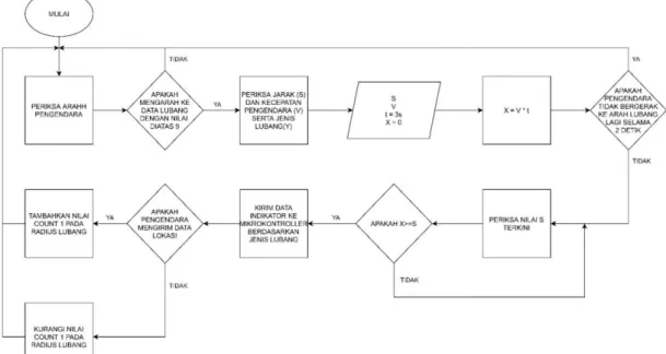 Gambar  13  merupakan  flowchart  dari  mekanisme  pengiriman  data  indikator  sebagai peringatan: 