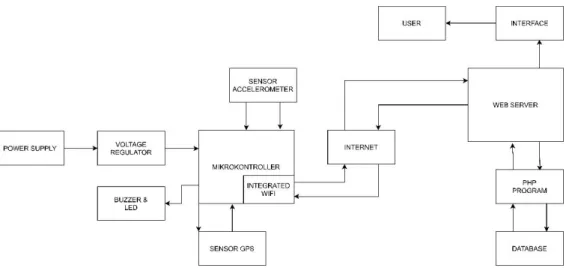 Gambar 4. Blok Diagram Sistem .