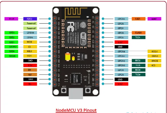 Gambar 5. NodeMCU ESP8266. 