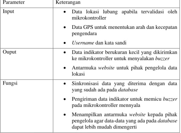 Tabel 1. Penjelasan DFD Level 2 Subsistem Website. 