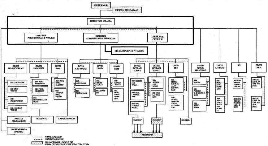 Gambar 2.1 Struktur Organisasi PDAM TIRTANADI 