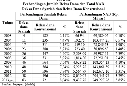 Tabel 1.1 Perbandingan Jumlah Reksa Dana dan Total NAB 