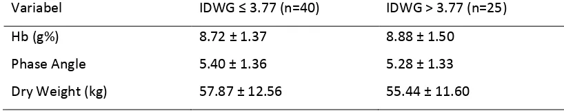 Tabel 5.2 Karakteristik pasien berdasarkan IDWG ≤ 3.77% dan IDWG > 3.77% 