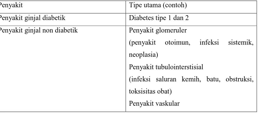 Tabel 2. Laju filtrasi glomerulus dan stadium penyakit ginjal kronik 