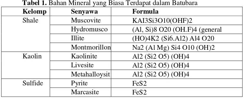 Tabel 1. Bahan Mineral yang Biasa Terdapat dalam Batubara 