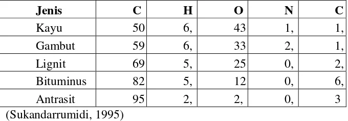 Tabel 3. Persentase Senyawa Sulfur dalam Batubara 