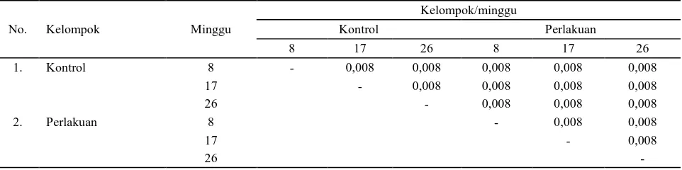 Tabel 1. Hasil uji tingkat signifikansi ekspresi protein Bax pada kelompok kontrol dan kelompok perlakuan