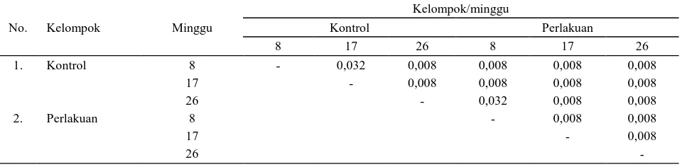 Tabel 3. Nilai uji korelasi Spearman antara ekspresi protein Bax dan protein Bcl-2