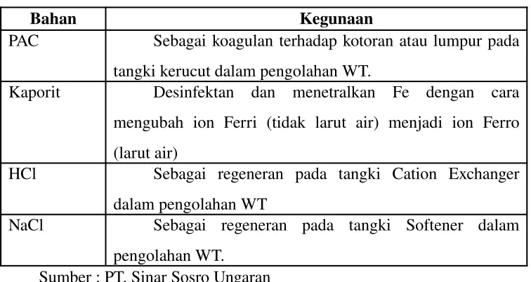 Tabel 4.2 Bahan Pembantu dan Kegunaannya