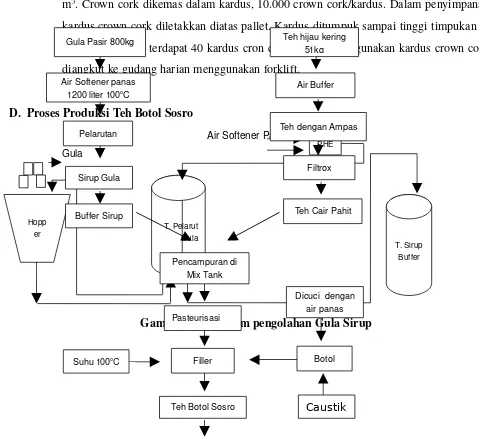 Gambar 4.1 Diagram pengolahan Gula SirupPasteurisasi