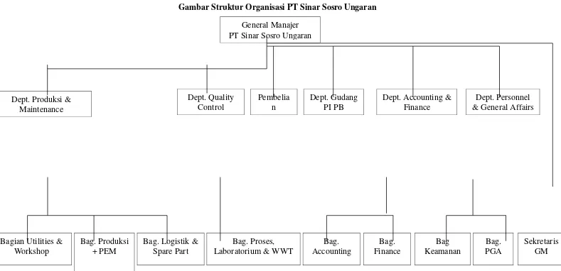 Gambar Struktur Organisasi PT Sinar Sosro Ungaran
