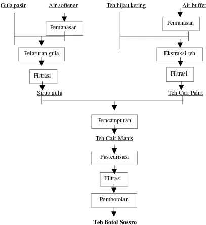 Gambar 3.2 DiagramAlir Kualitatif Proses Pengolahan Teh Botol Sosro