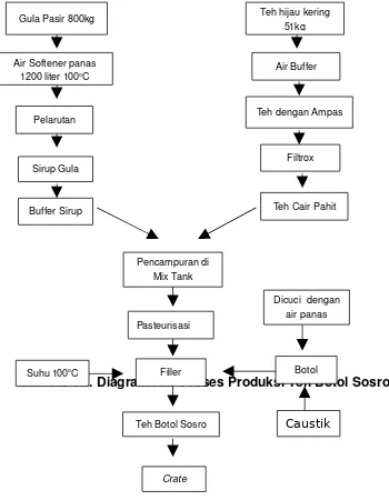 Gambar 1.1. Diagram Alir Proses Produksi Teh Botol SosroFiller