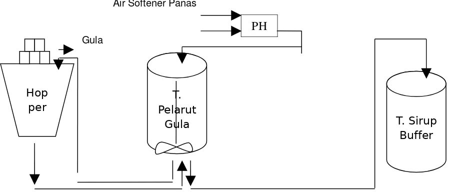 Gambar 1. proses pengolahan Sirup Gula
