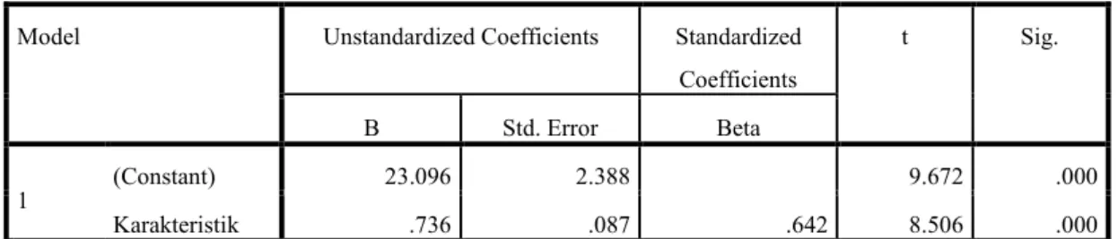Tabel 5. 3. Coefficients a