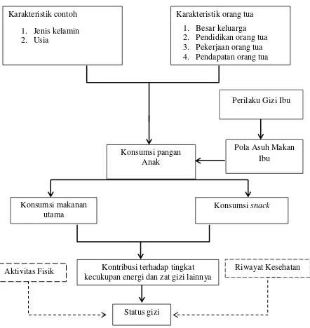 Analisis Perilaku Gizi Ibu, Pola Asuh Makan Dan Kontribusi Snack Serta ...