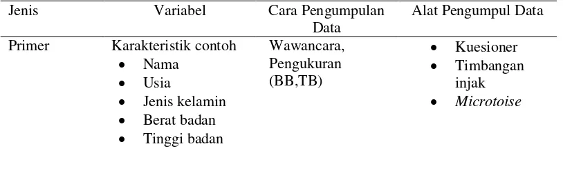 Tabel 1  Jenis, variabel, cara pengumpulan data, dan alat pengumpul data 