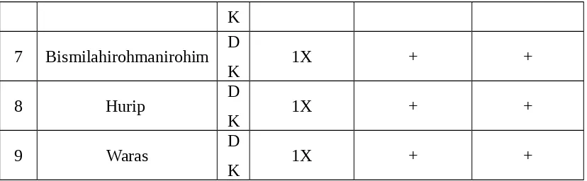 Tabel di atas merupakan kata atau frasa yang mendukung isotopi