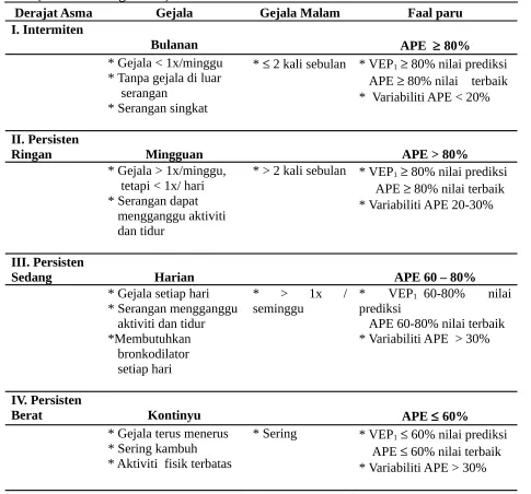 Tabel 5. Klasifikasi derajat berat asma berdasarkan gambaran klinis 