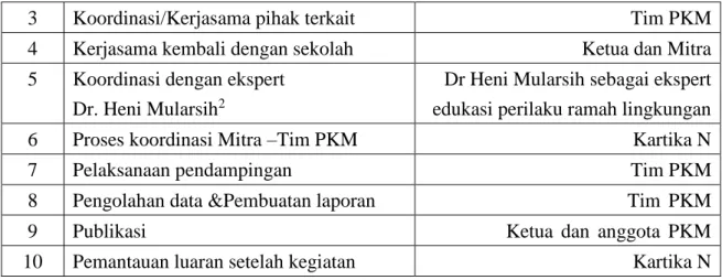 Tabel 3.2. Personalia Tim PKM 