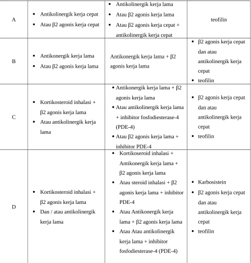 Tabel 4. Terapi farmakologi pasien PPOK stabil