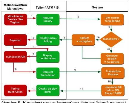 Gambar 9. Flowchart proses komunikasi data multibank payment 