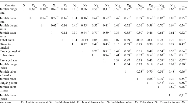 Tabel 12   Nilai koefisien  korelasi  antara  komponen  pertumbuhan  dengan  produksi  terna  kering  tanaman  pegagan  pada  aplikasi                  pupuk N 