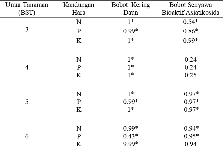 Tabel 9  Korelasi (r) antar  kandungan hara N, P,  K daun  posisi ke -1, 2, 3 dengan produksi  bobot  kering daun atau bobot senyawa bioaktif asiatikosida tanaman pegagan yang ditanam di KP