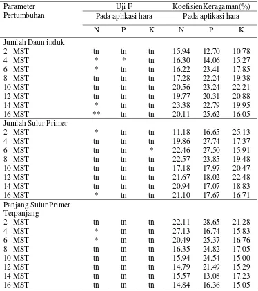 Tabel 11 Rekapitulasi Uji F pada peubah pertumbuhan pegagan pada aplikasi                hara N, P, dan K 