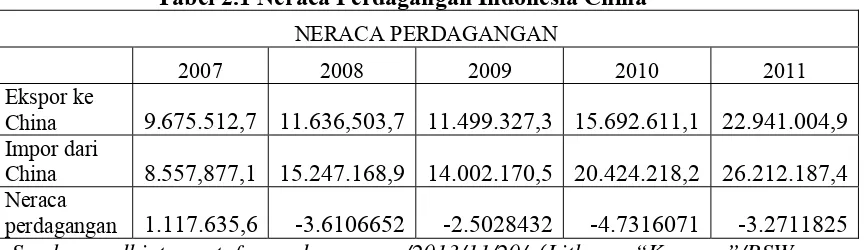 Tabel 2.1 Neraca Perdagangan Indonesia China 