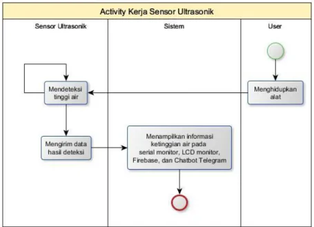 Gambar 3.6 Activity Diagram Kerja Sensor Ultrasonik 