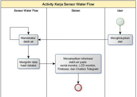 Gambar 3.7 Activity Diagram Kerja Sensor Water Flow 