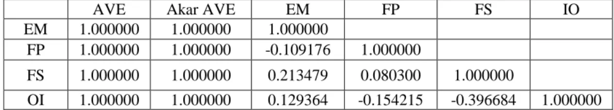 Tabel 3. Average Variance Extracted (AVE) 