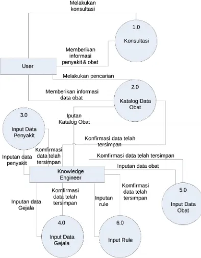 Gambar 3. Data Flow Diagram System